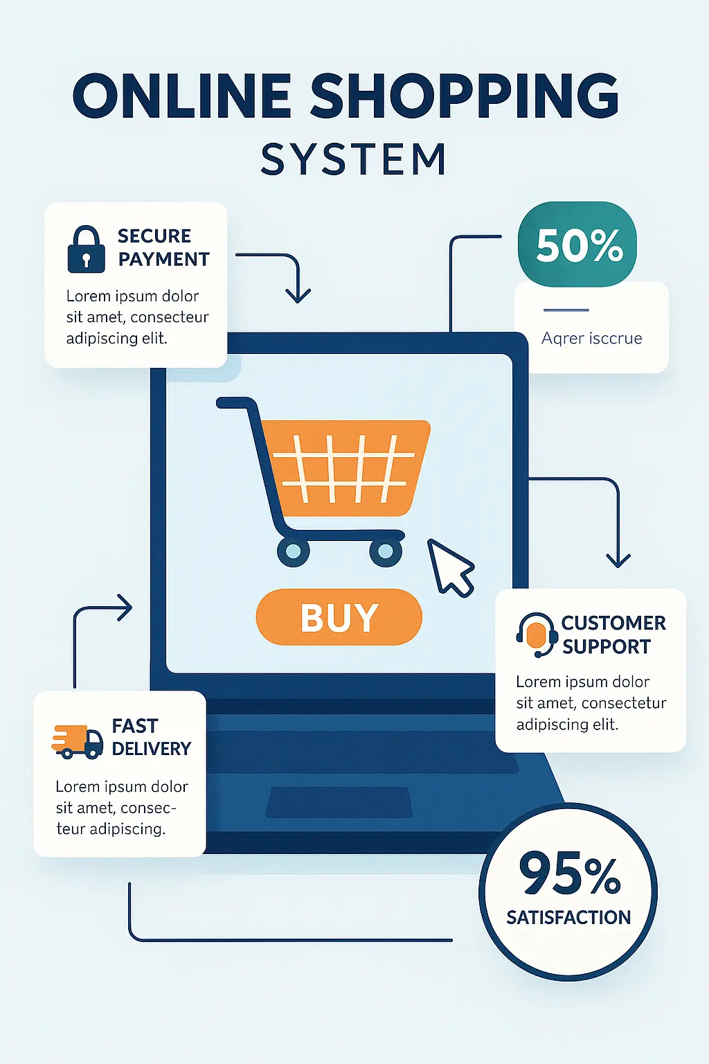 Product infographic template showing an online shopping system