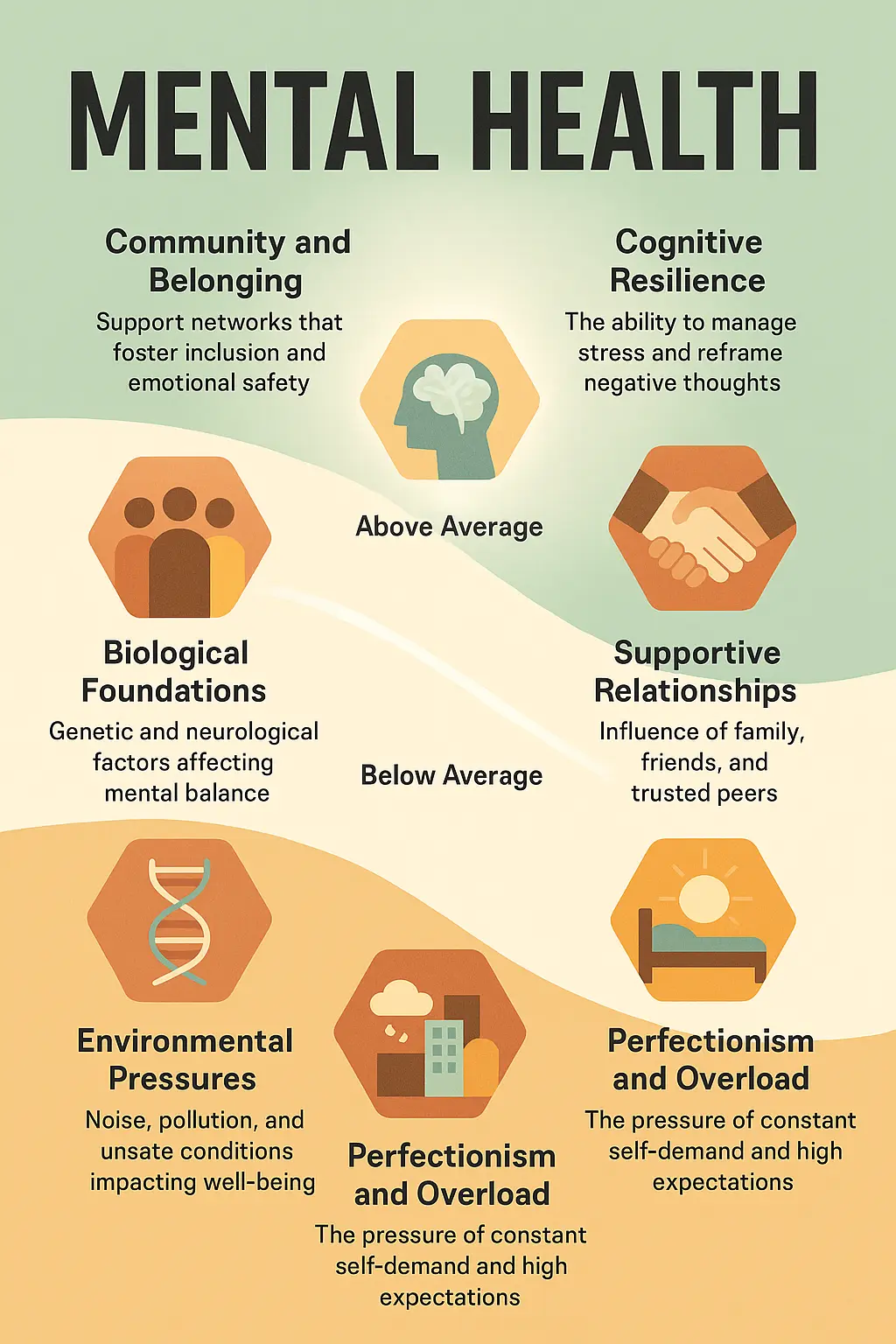 Mental Health Poster template with pastel hexagon timeline and wellness factors